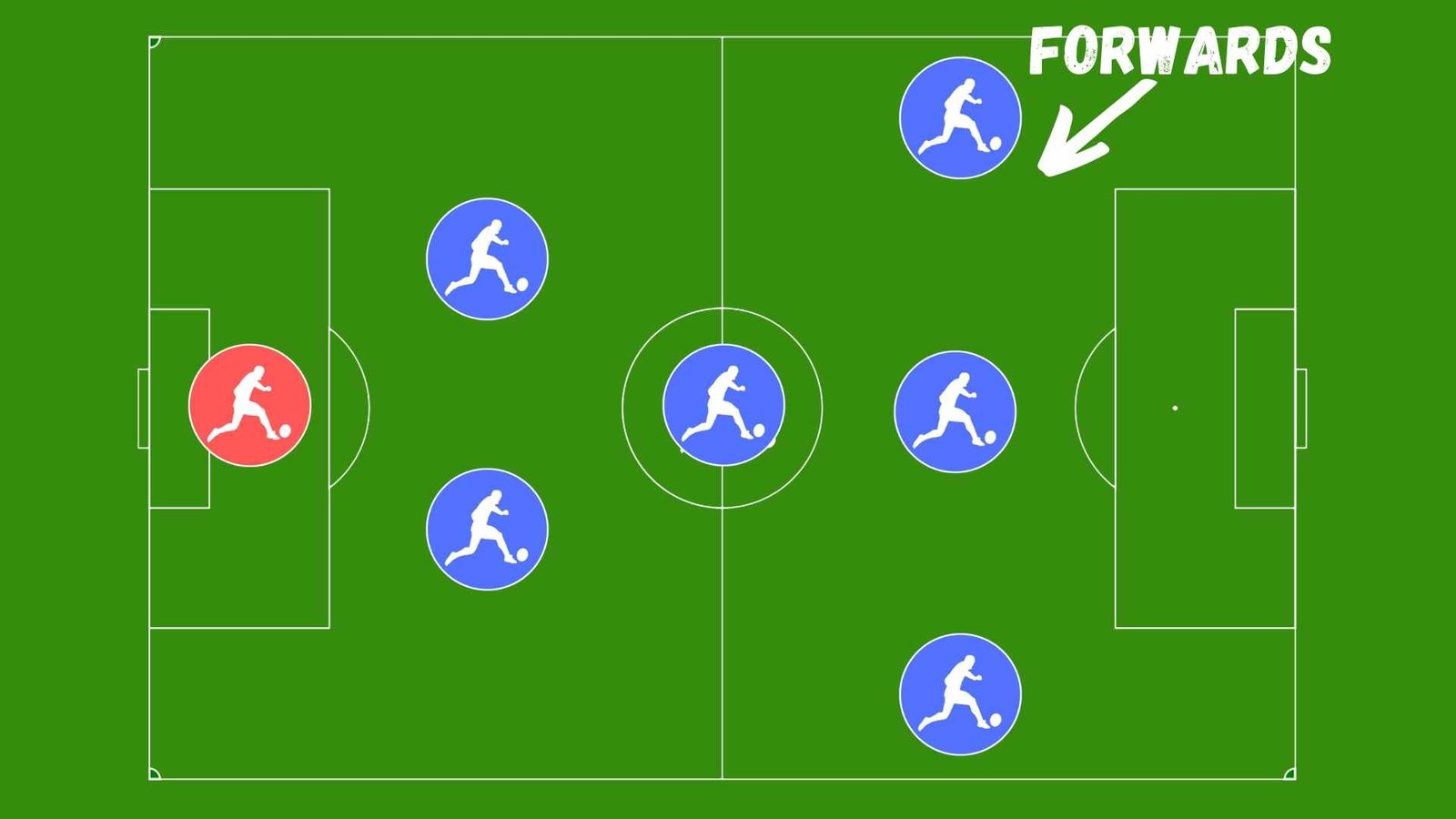 the 2-1-3 soccer formation
