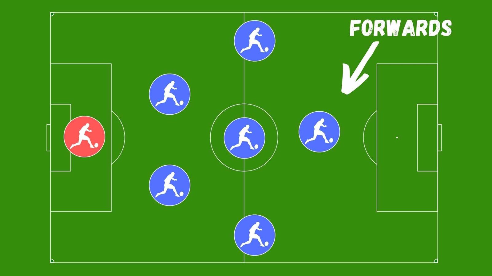 The 2-3-1 Soccer Formation