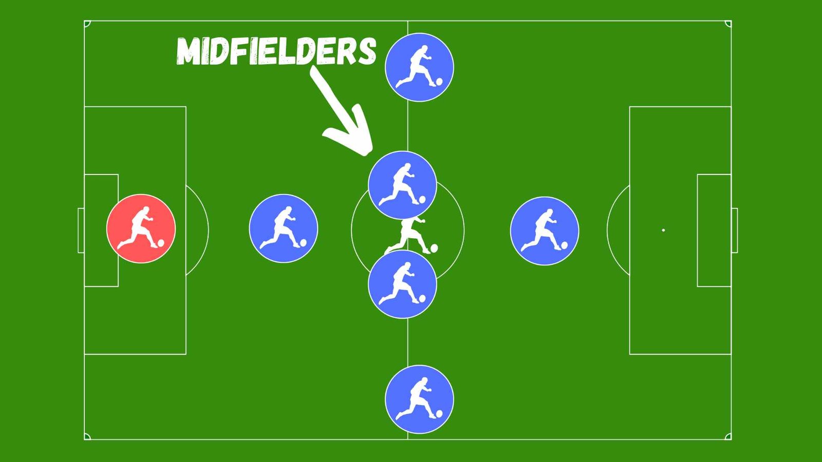 The 1-4-1 Soccer Formation