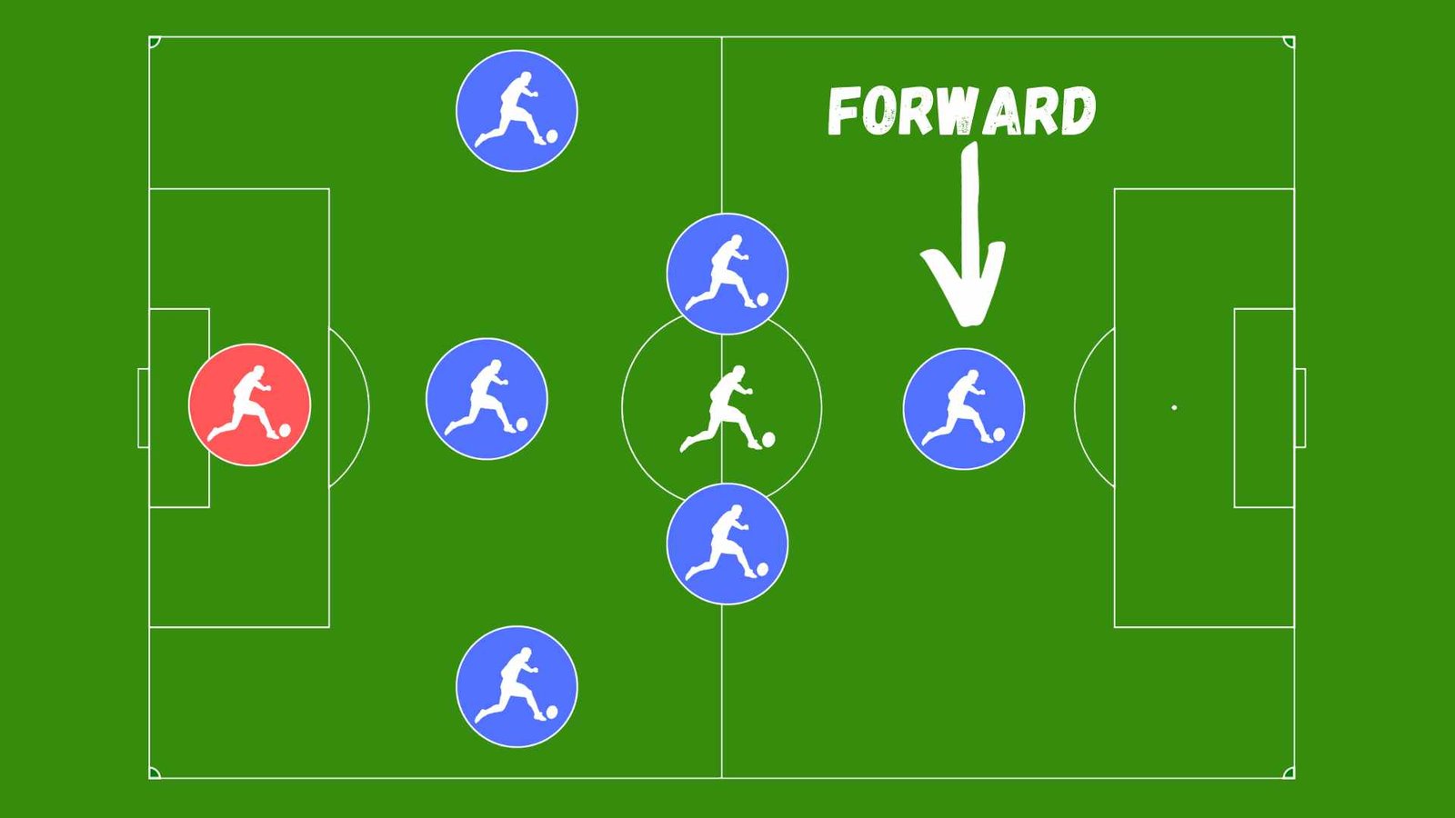 The 3-2-1 soccer format 