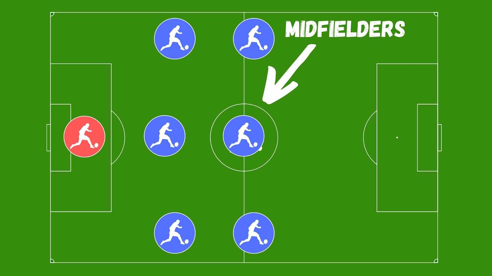 The 3-3 Soccer Formation