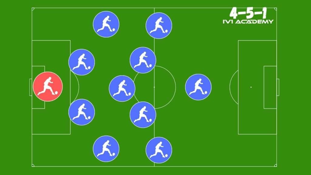 Best 4-5-1 Soccer Formation - 1v1 Academy