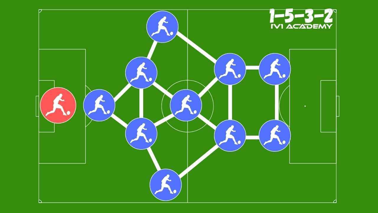The 5-3-2 soccer formation