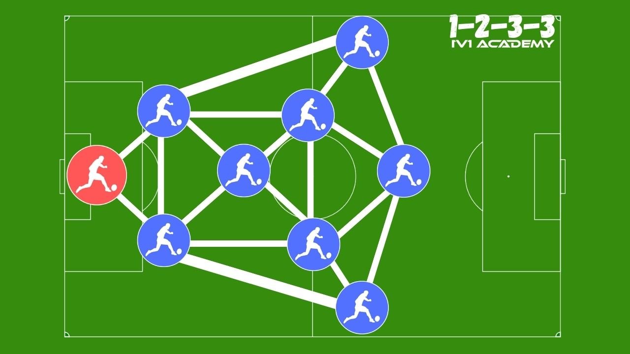 2-3-3 Soccer Formation