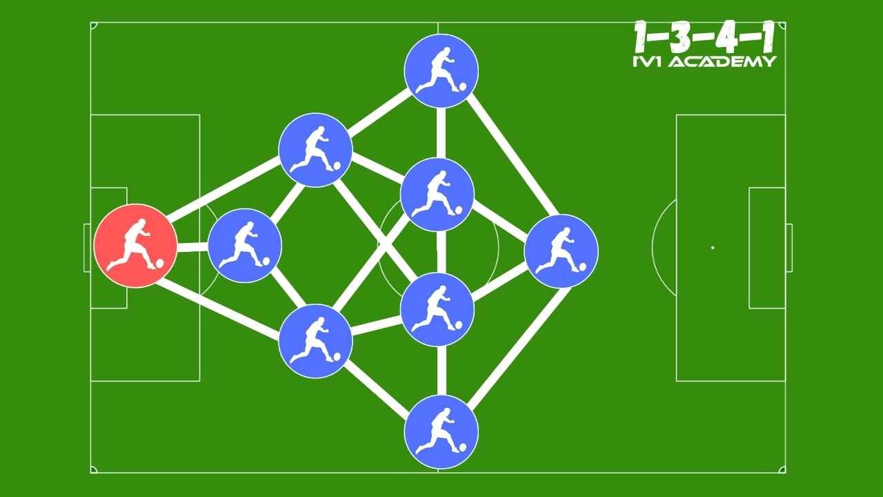 3-4-1 Soccer Formation