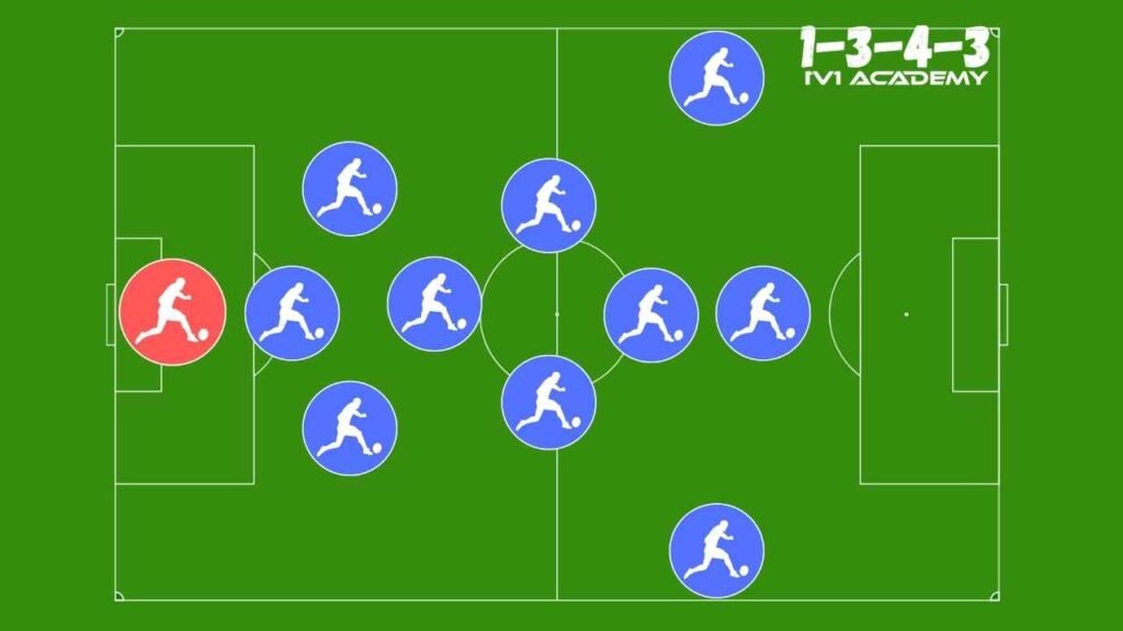 The 3-4-3 formation 