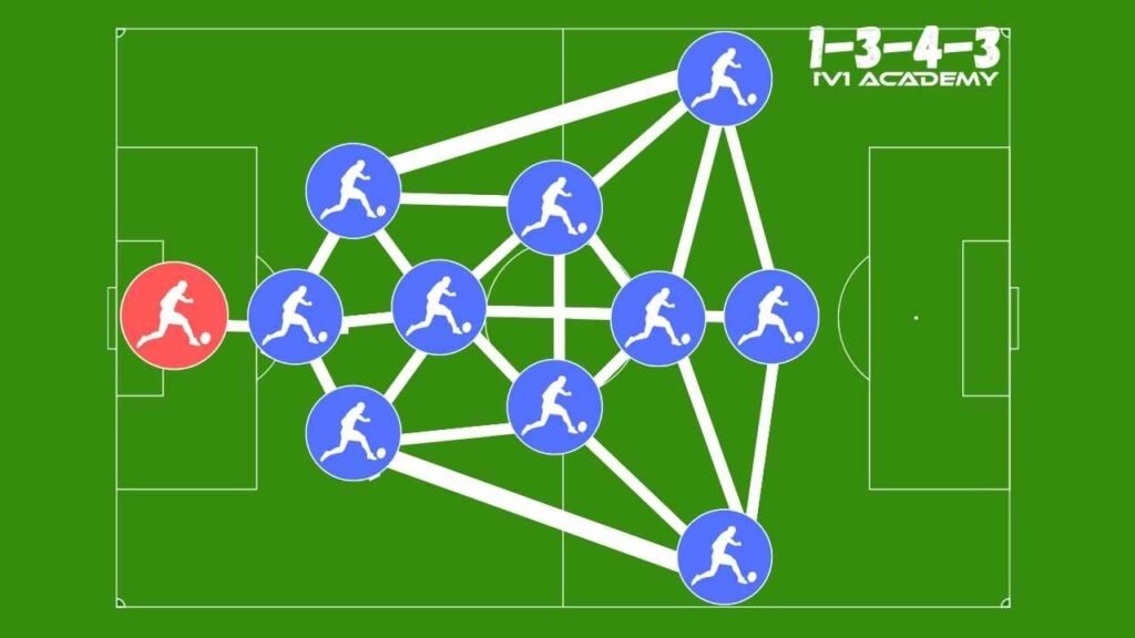 The 3-4-3 formation 