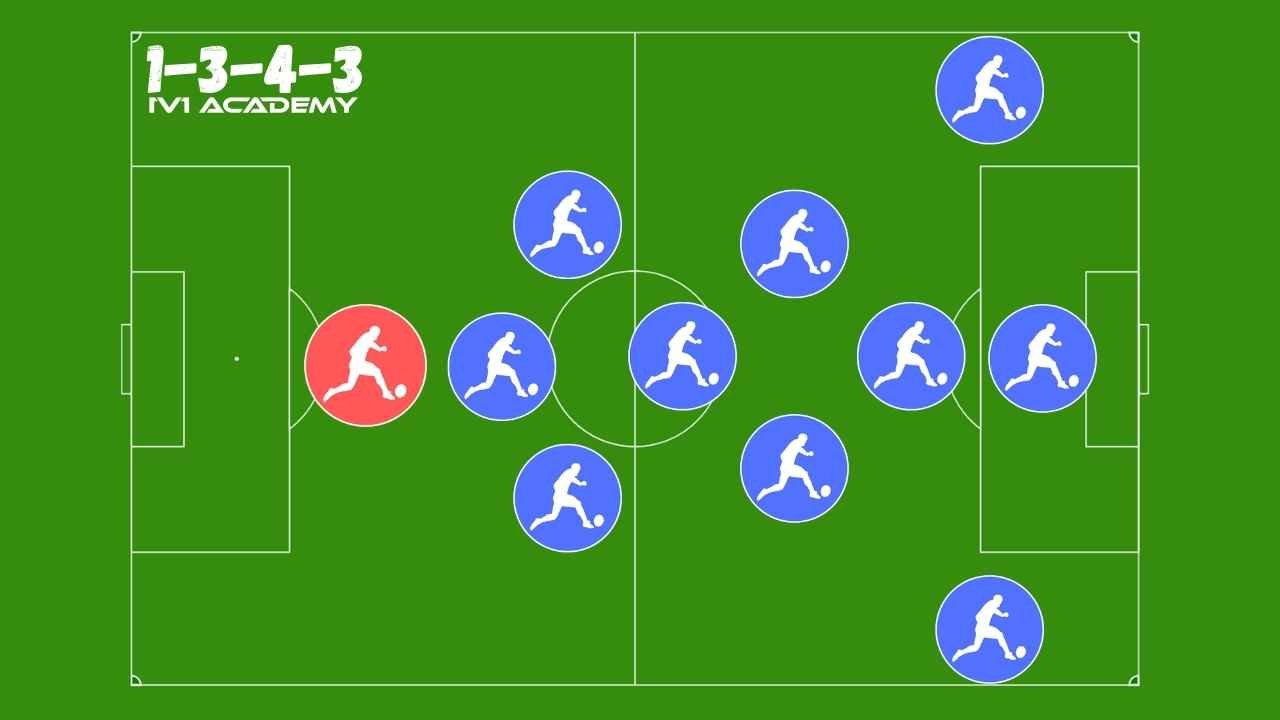 The 3-4-3 formation 