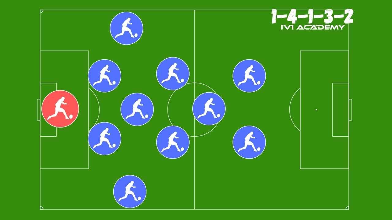 4-1-3-2 SOCCER FORMATION | Image