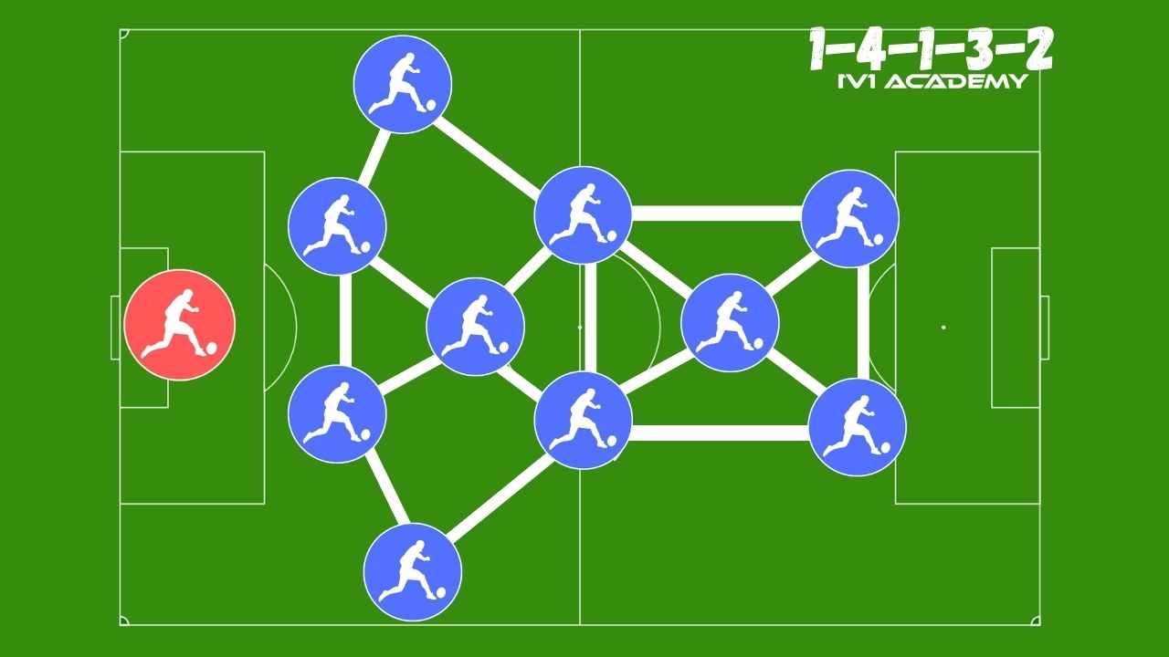 4-1-3-2 SOCCER FORMATION