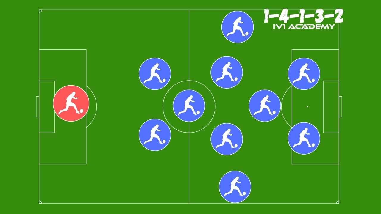 4-1-3-2 SOCCER FORMATION Forward