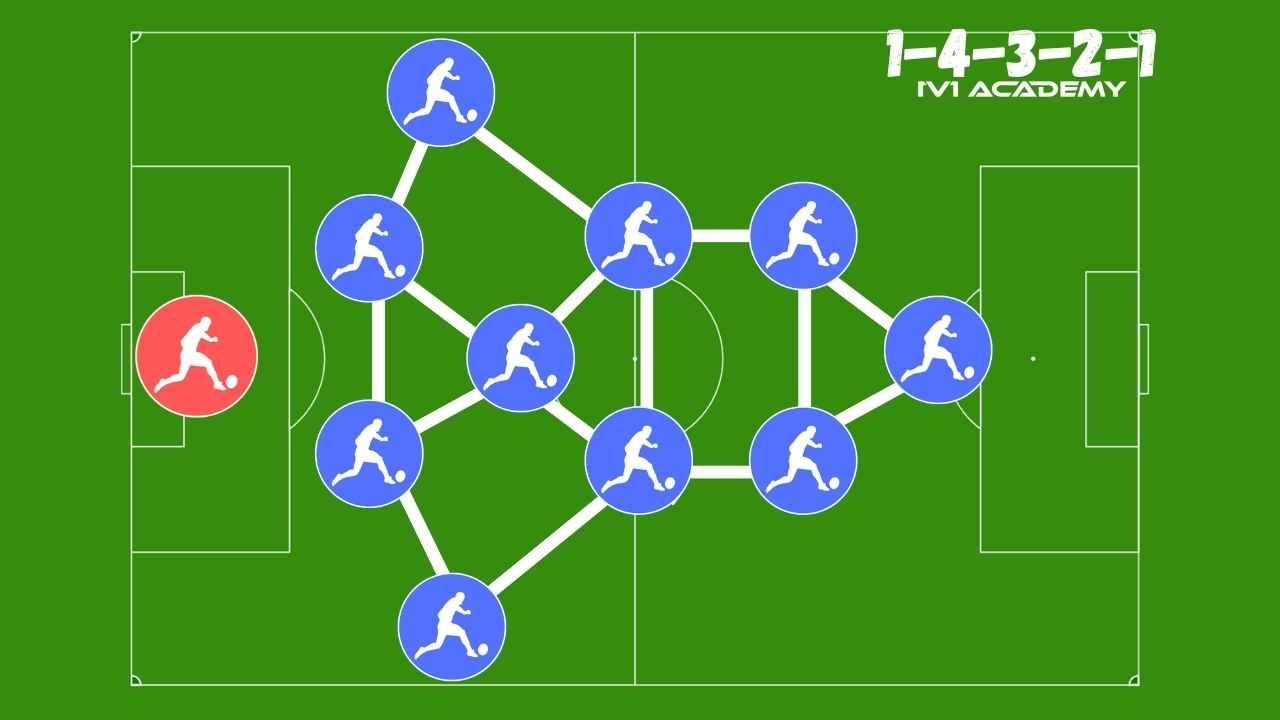 4-3-2-1 Soccer Formation