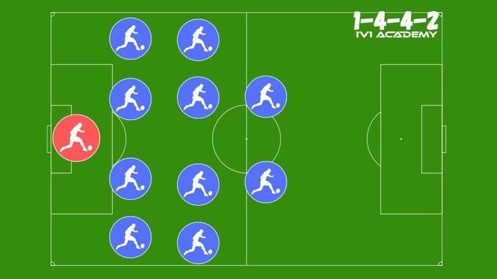 The 4-4-2 Soccer Formation