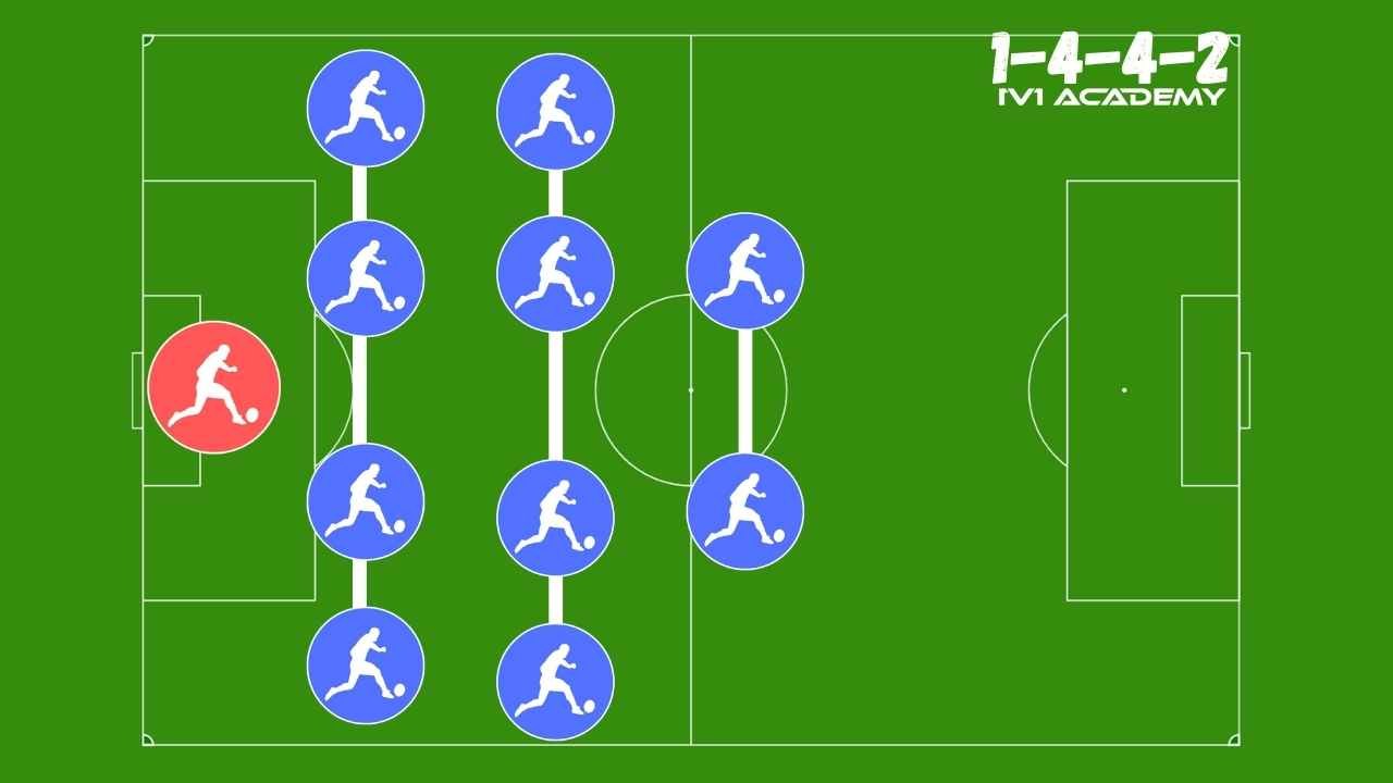 The 4-4-2 Soccer Formation